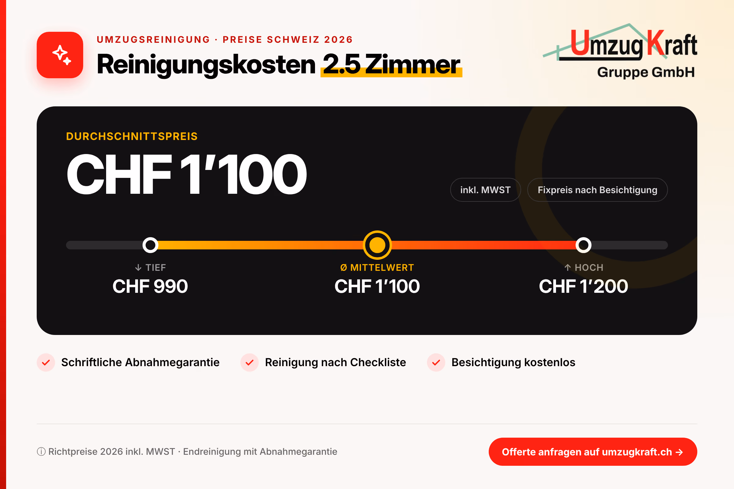 Grafik Reinigungskosten 2.5 Zimmer 2026 von UmzugKraft, Richtpreis CHF 990 bis 1'200, Mittelwert CHF 1'100, inkl. MWST
