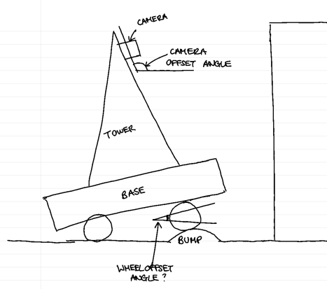 A 2D diagram showing how a small angle offset at the base of the robot can lead to large angle offsets at the top of the tower