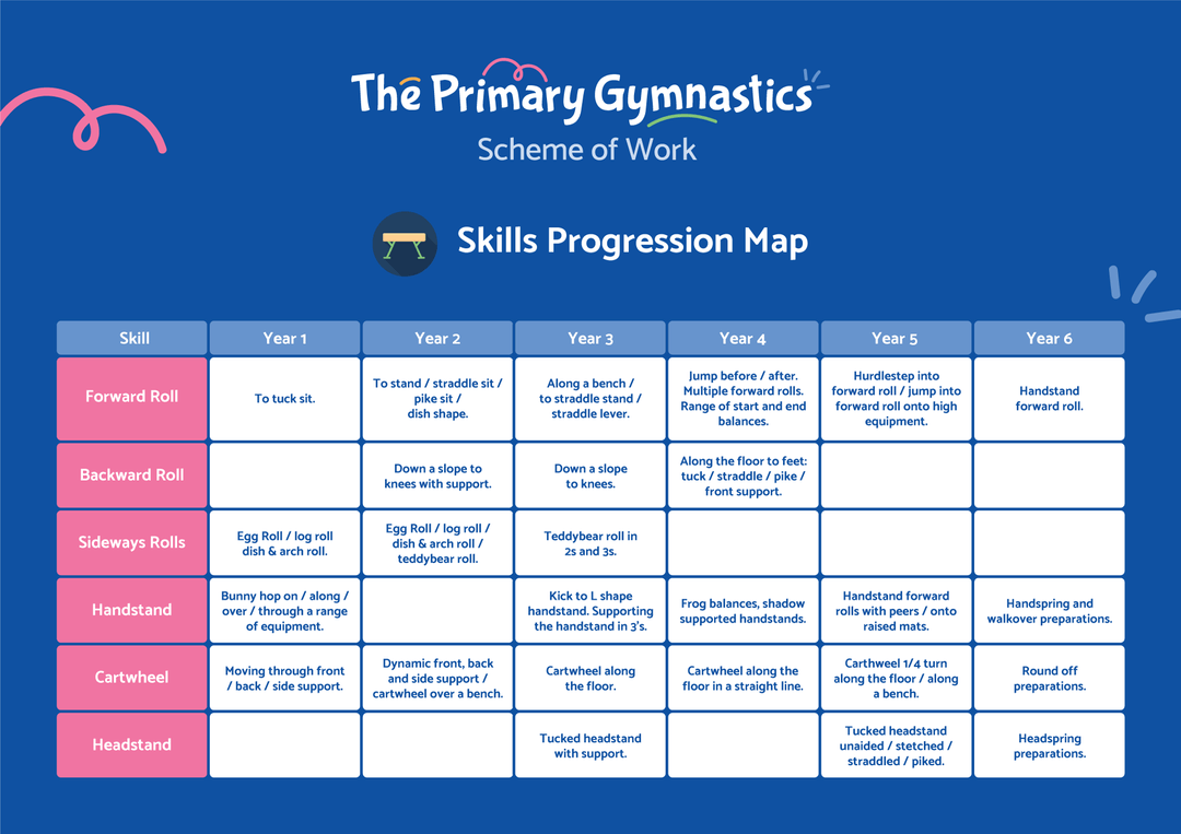 Tumbling Progression Chart.pdf Free Gymnastics Sample Resources | Primary Gymnastics