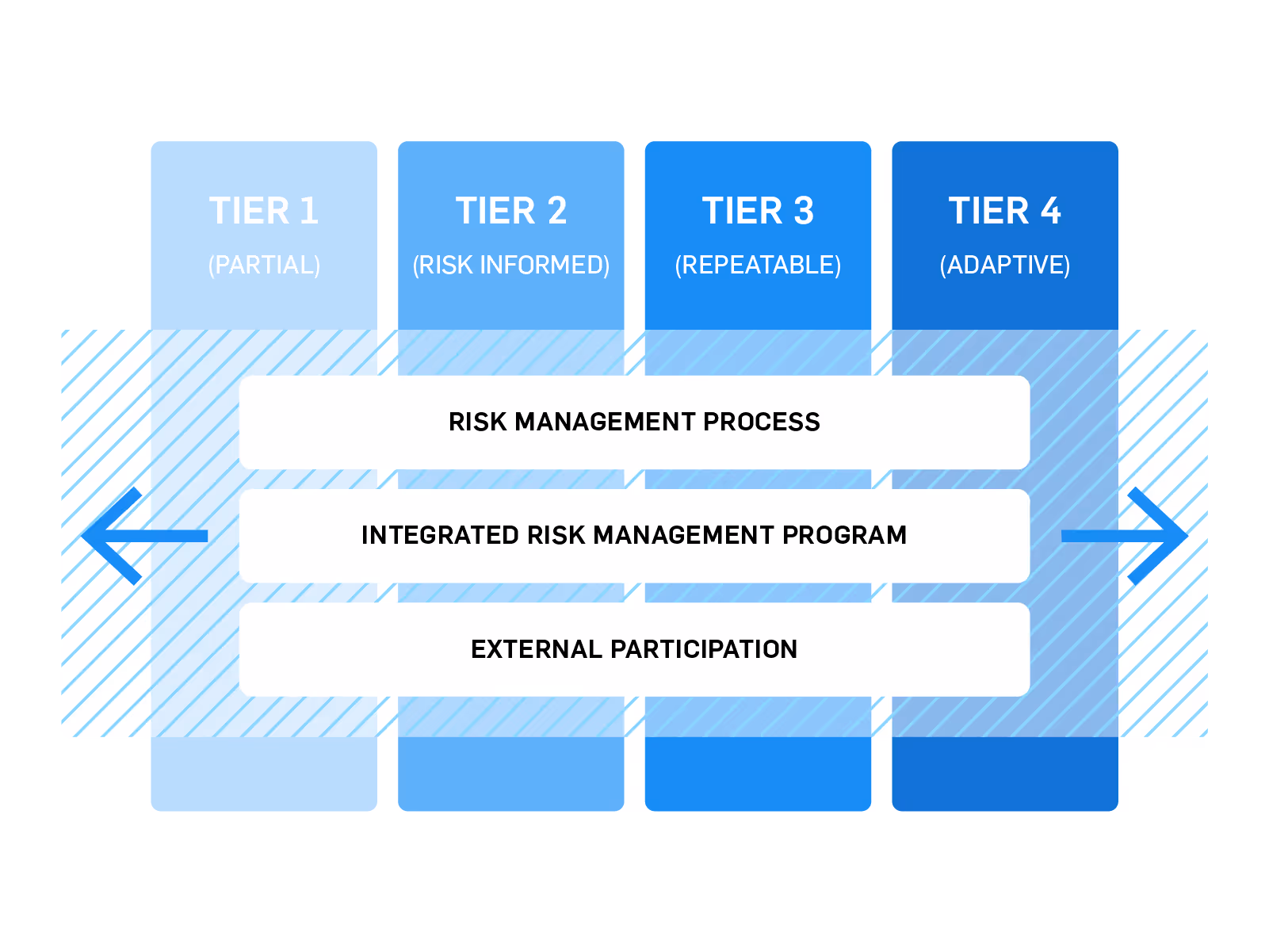 NIST cyber security framework