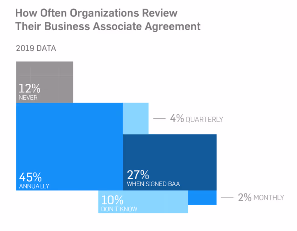 Statistics for how often organizations review their BAAs
