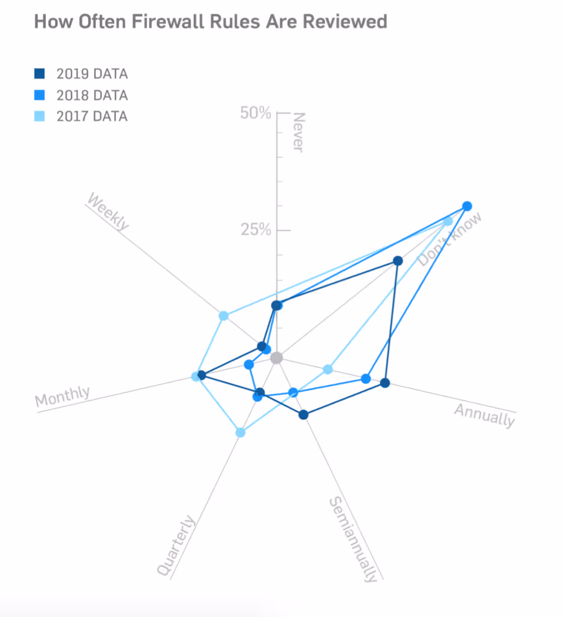 Statistics for how often organizations review firewall rules