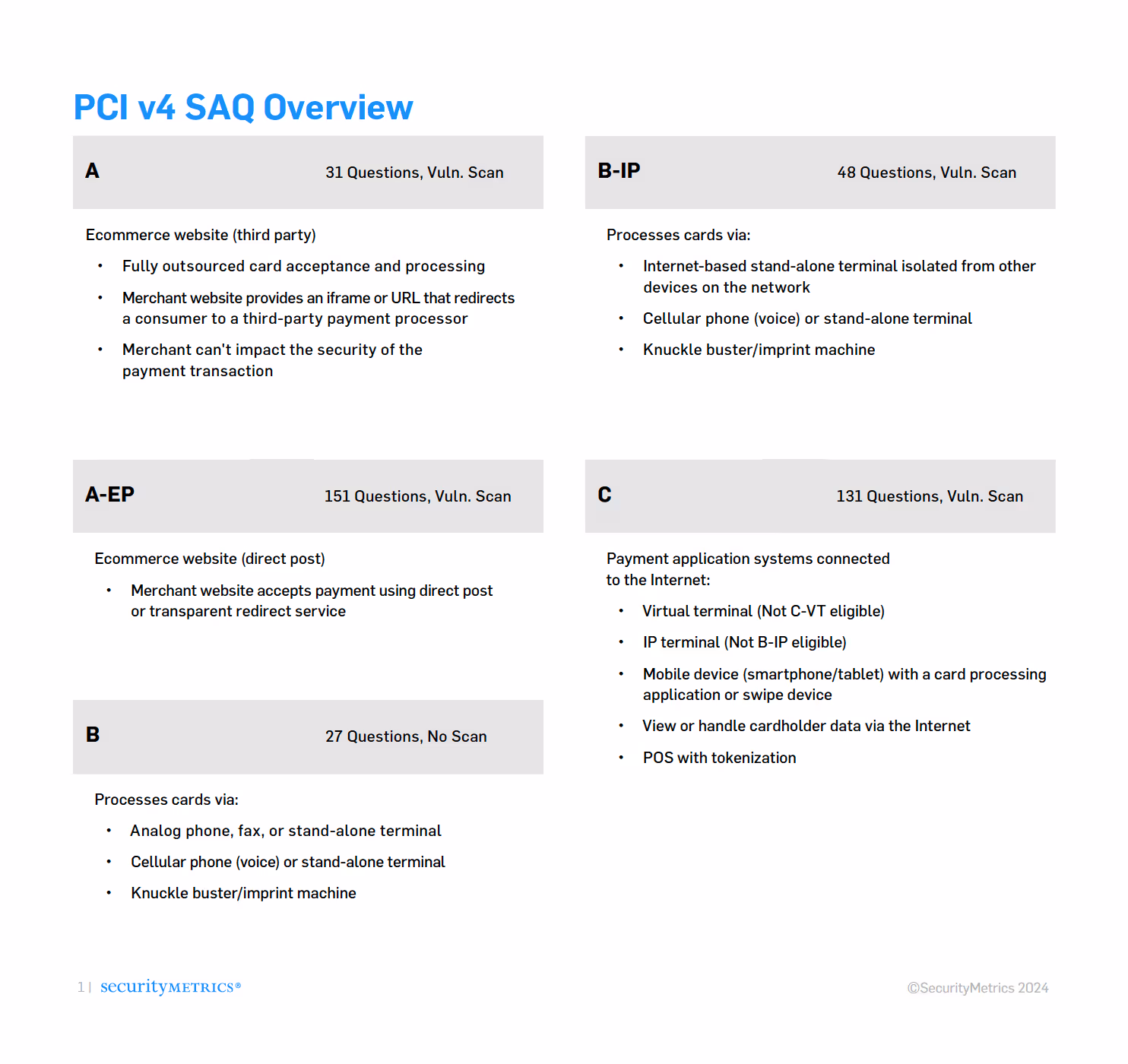 PCI v4 SAQ Overview Chart: How to Determine Which SAQ type you are. Specifically SAQ A, SAQ A-EP, SAQ B, SAQ B-IP, SAQ C.
