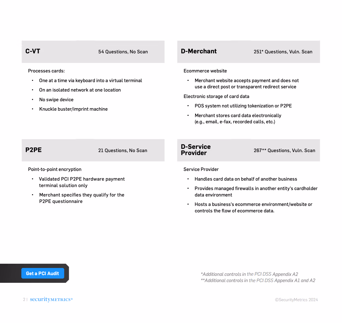 PCI v4 SAQ Overview Chart: How to Determine Which SAQ type you are. Specifically SAQ C-VT, SAQ P2PE, SAQ D for Merchants, SAQ D for Service Providers.