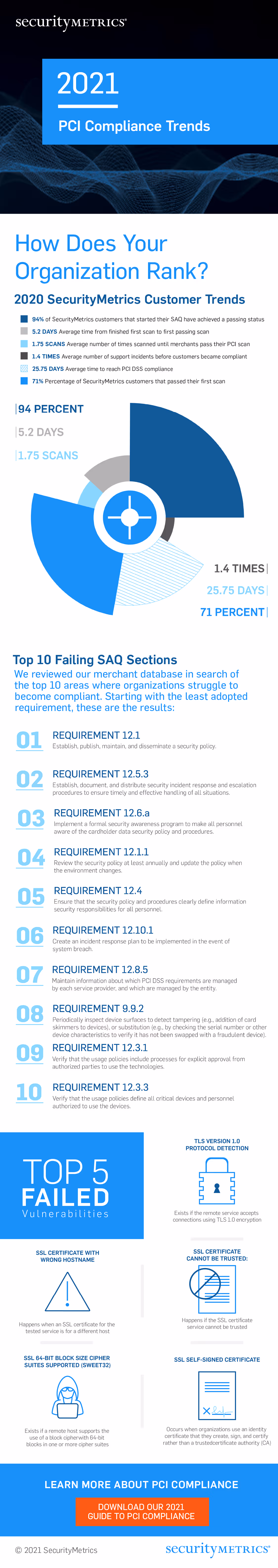 2021 PCI Compliance Trends: How Well Are Organizations Addressing PCI Requirements