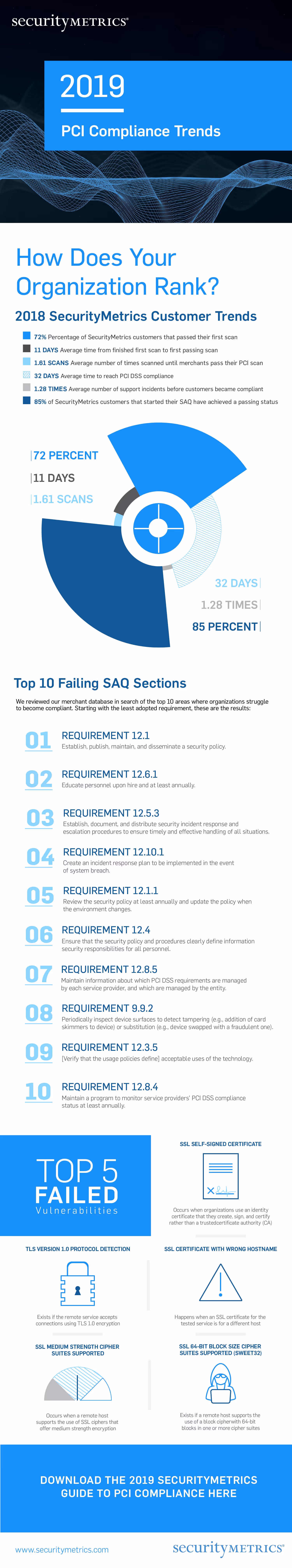 2019 PCI Compliance Trends