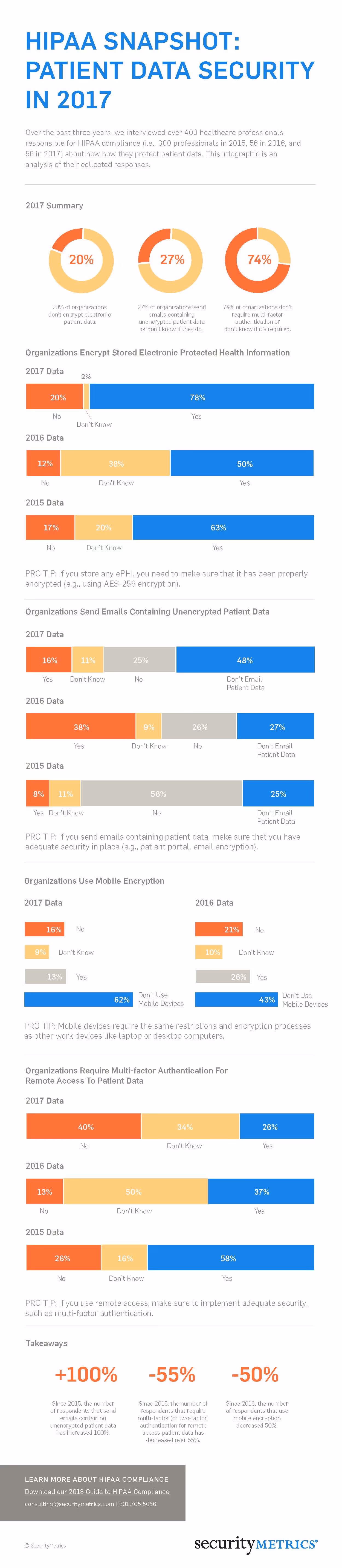 A Snapshot of 2018 HIPAA Patient Data Trends