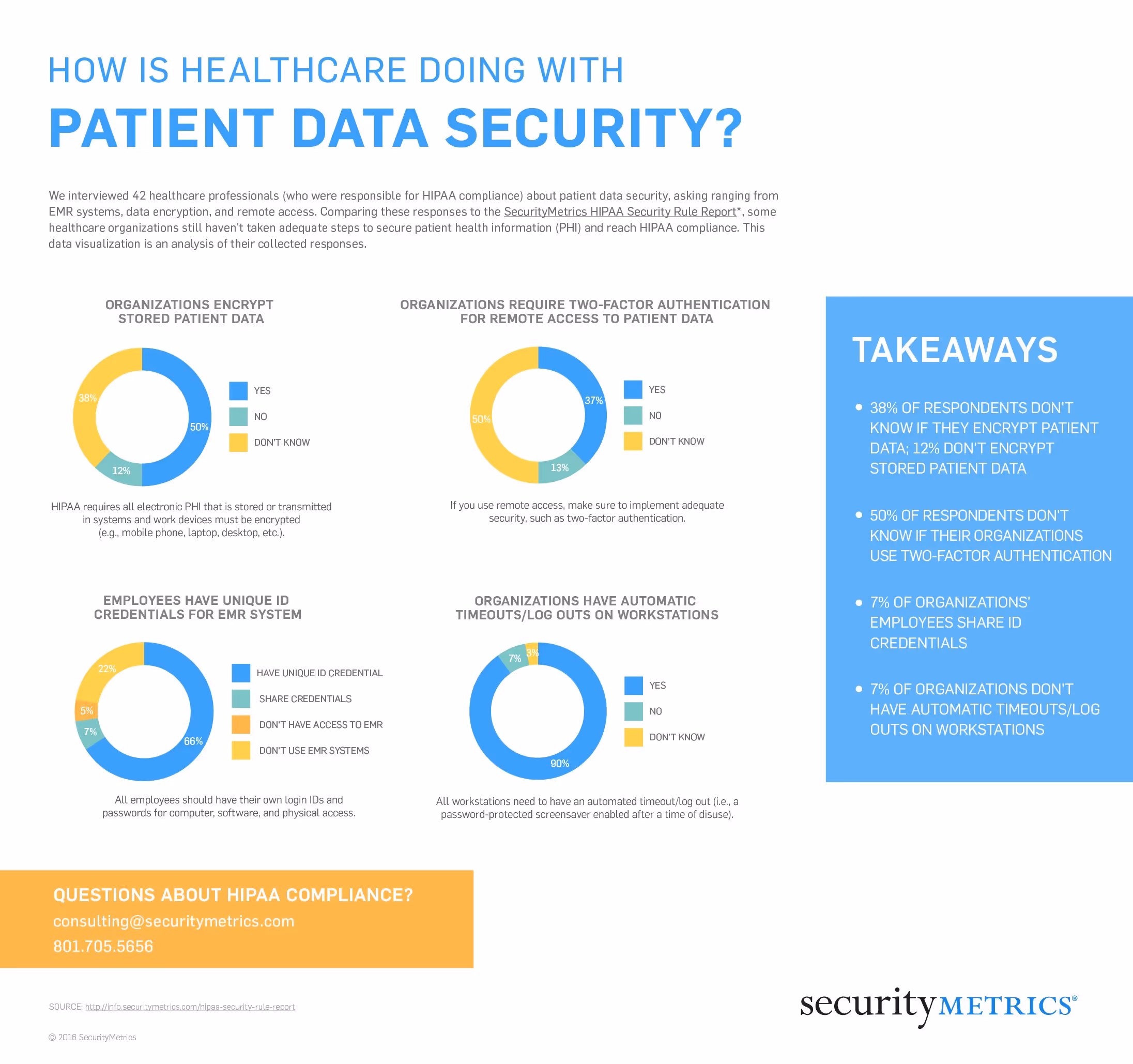 A snapshot of 2016 HIPAA Patient Data Trends