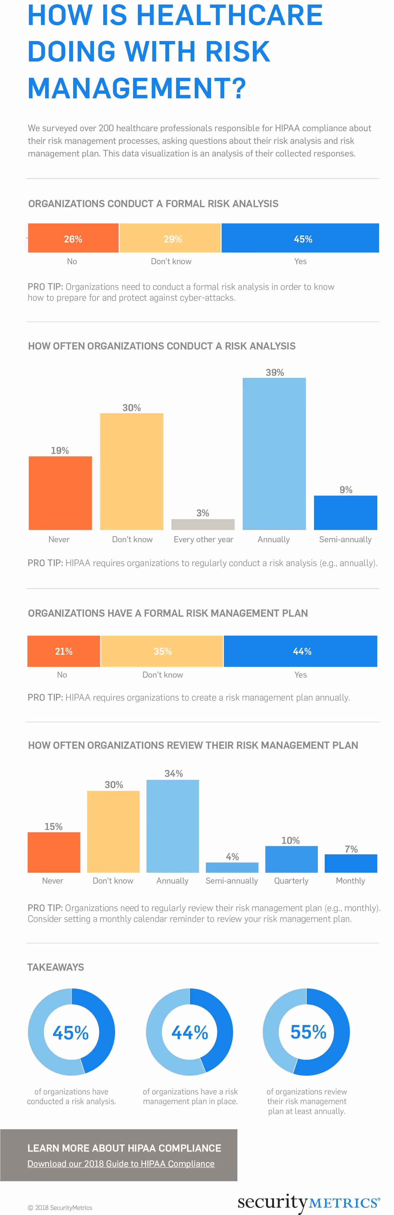 A snapshot of the statistics from 2018 Risk Management Trends
