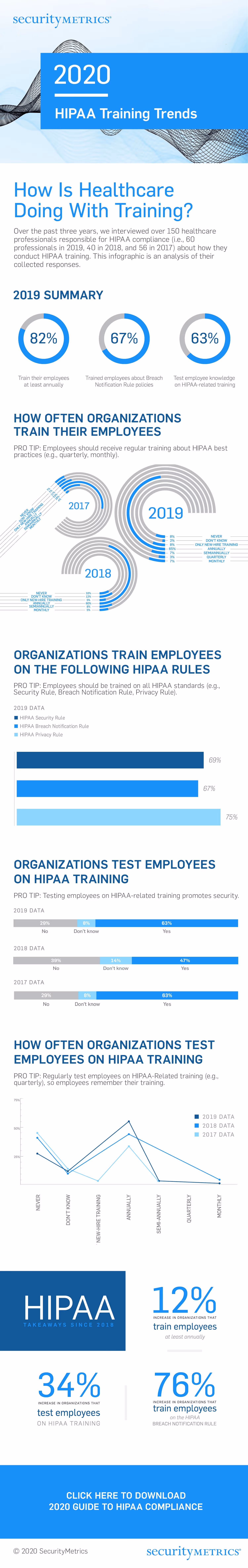 A snapshot of 2020 HIPAA Training Trends and statistics