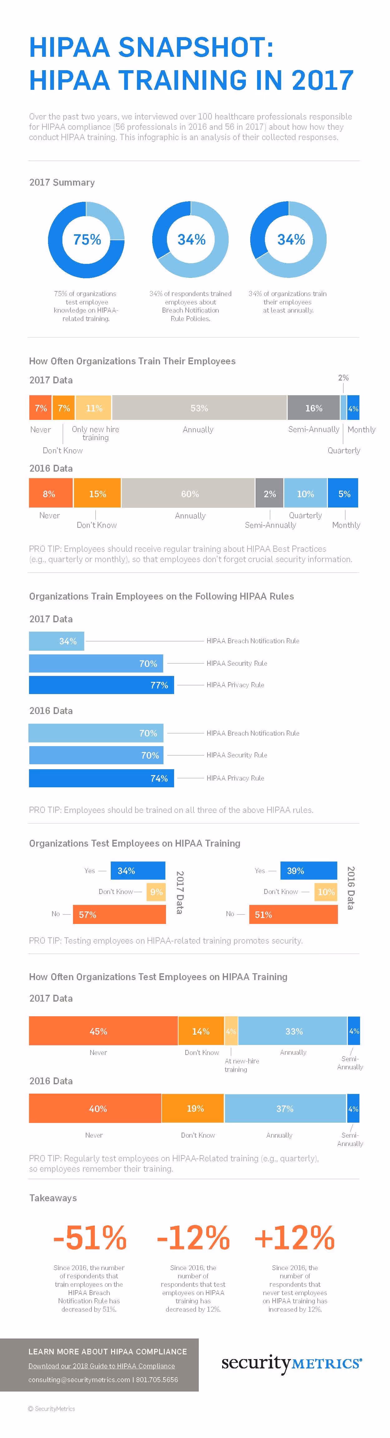 A shapshot of 2018 HIPAA Training Trends
