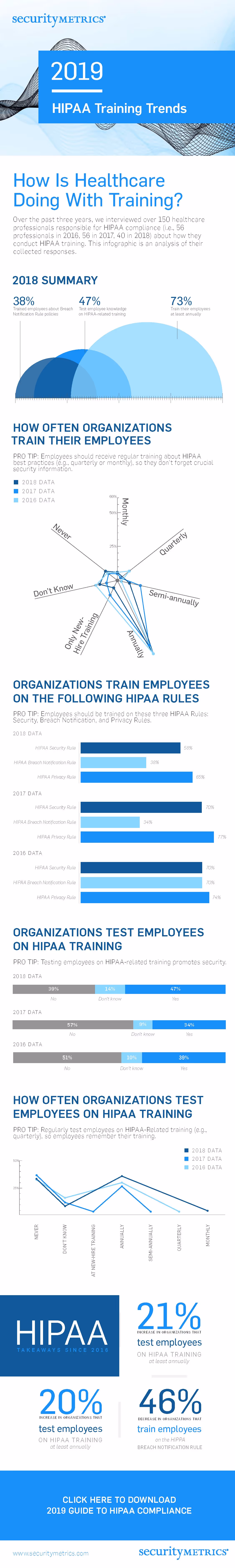 A snapshot of statistics from 2019 HIPAA Training Trends