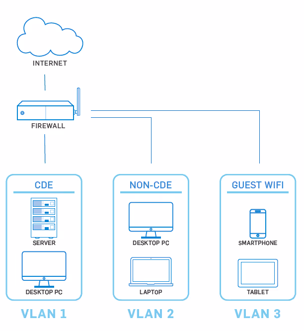 Segmented Networks