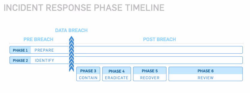 Incident Response Phase Timeline