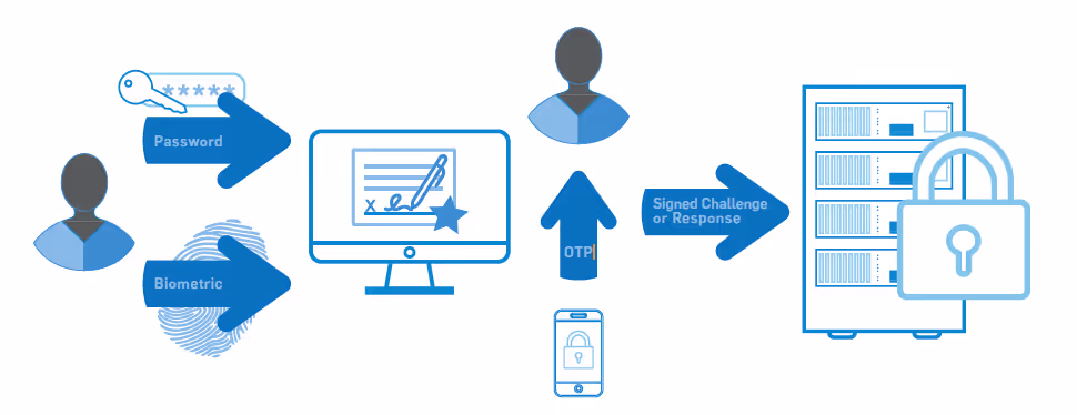 Remote Access and MFA