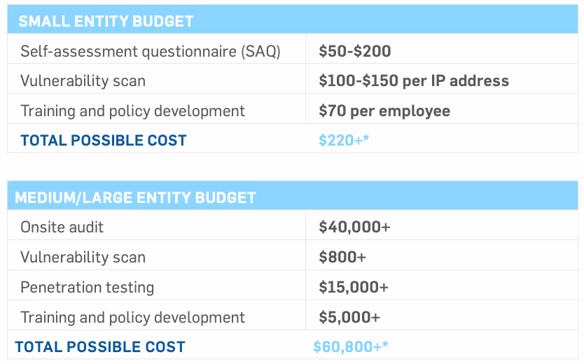 PCI DSS Budget