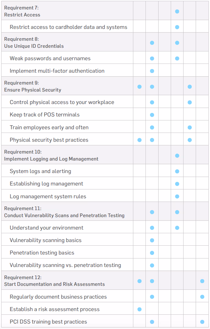 PCI DSS Requirements 7-12