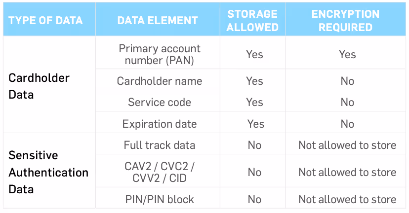 Cardholder Data and Encryption