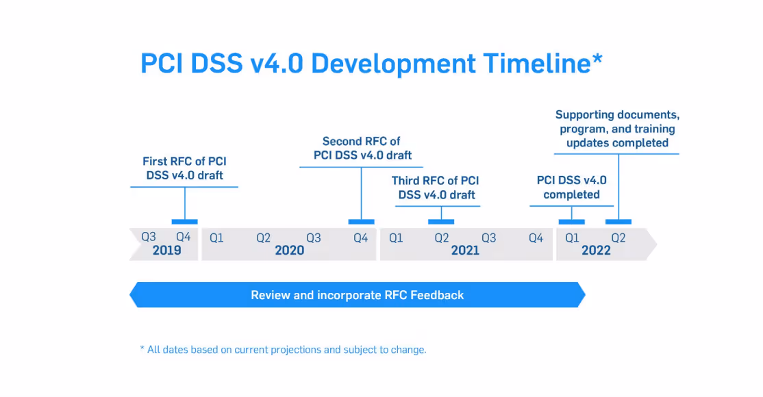 PCI DSS v4.0 Development Timeline