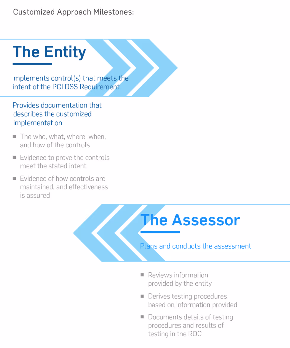 Customized Approach Milestones