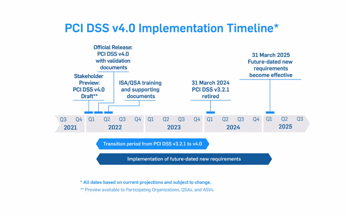 PCI DSS v4.0 Implementation Timeline