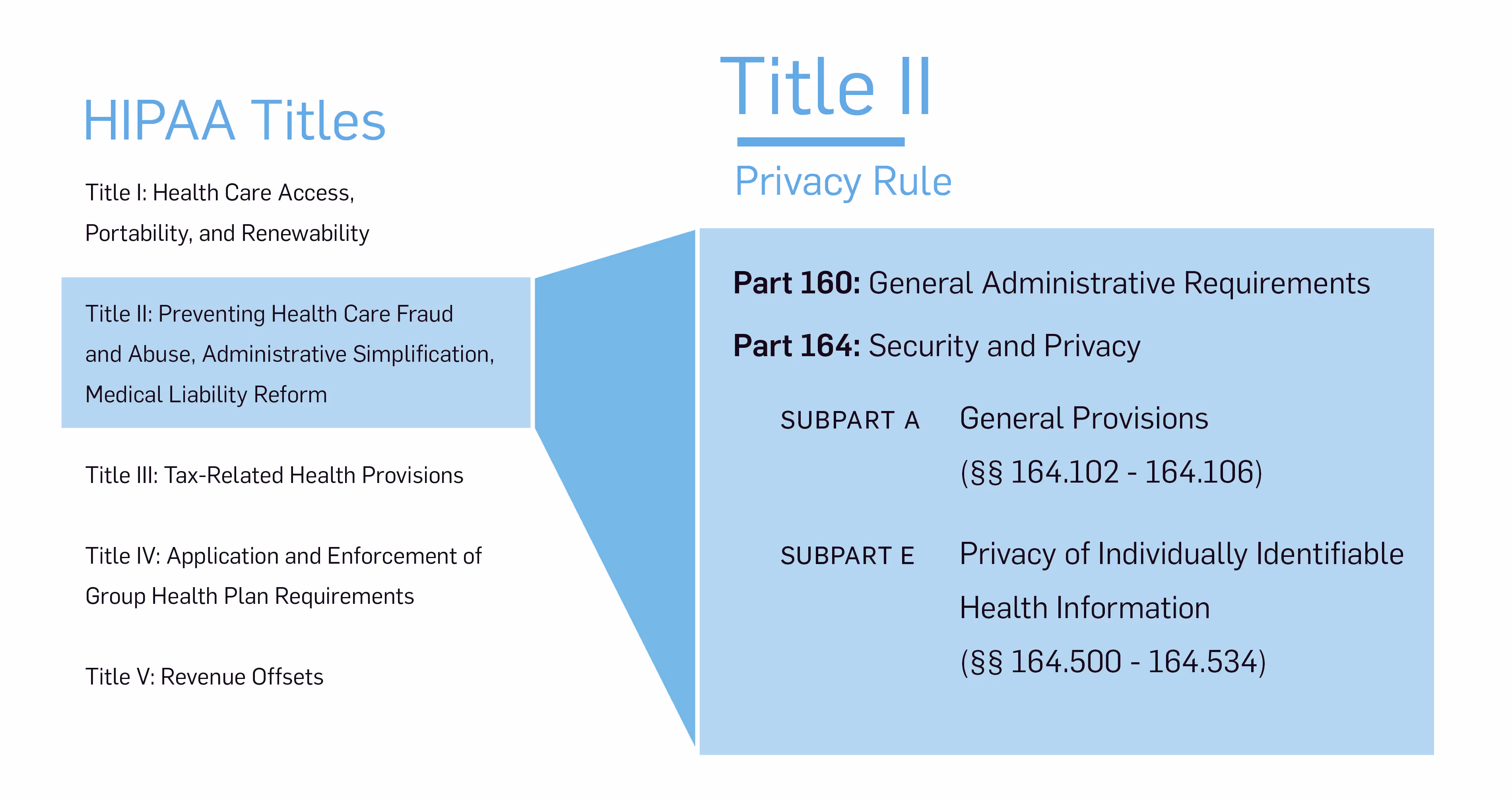 hipaa privacy rule, hipaa phi, hipaa privacy policies