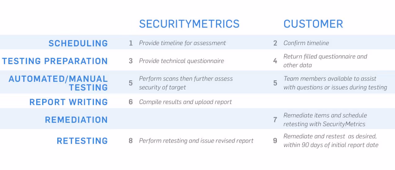 Timeline of a penetration test