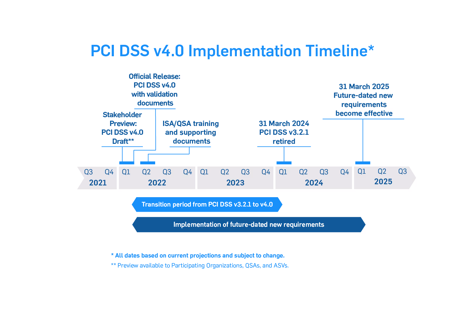PCI DSS v4.0 Implementation Timeline