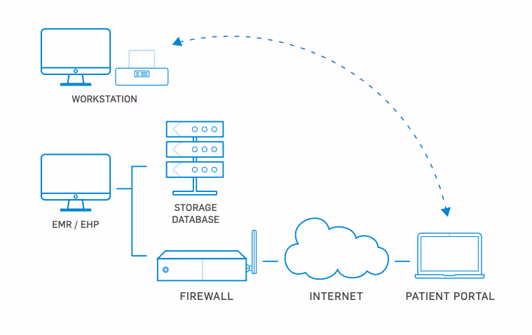 Example of data flow diagram created to map the flow of protected health information (PHI)