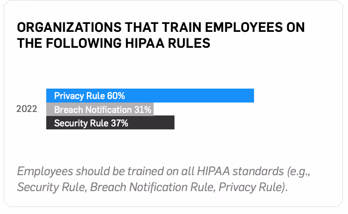 Statistics for organizations that train employees on the various HIPAA rules