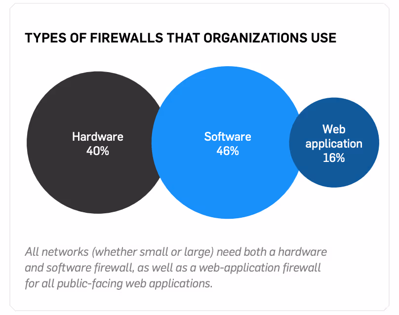 Statistics about how organizations use different types of firewalls