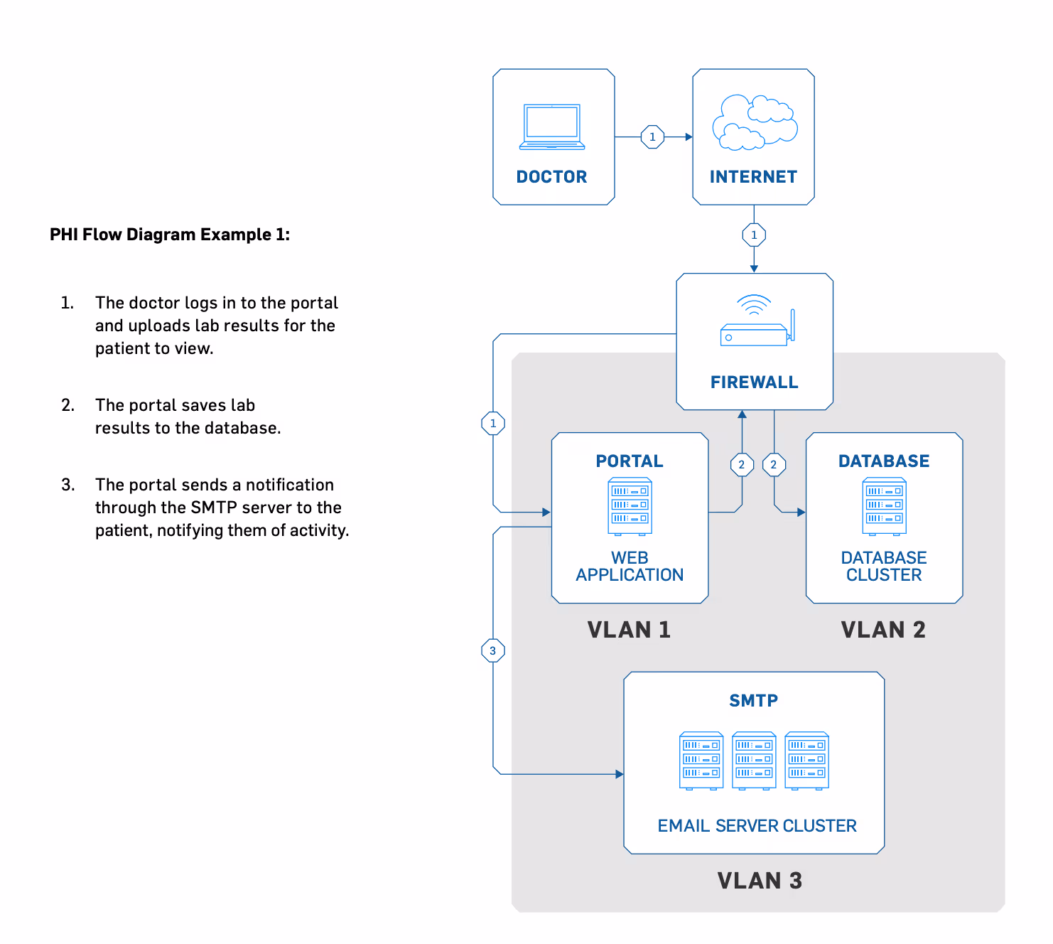PHI Flow Diagram example