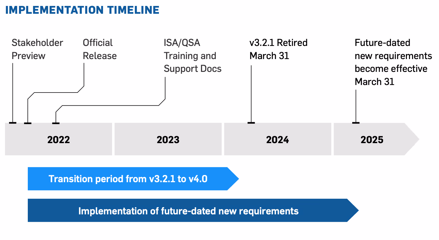 PCI 4.0 Timeline 