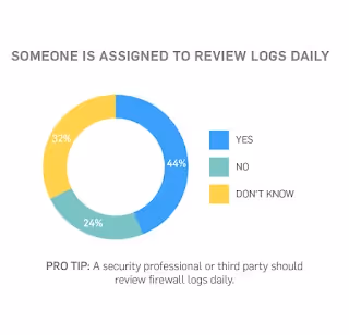 Survey: Is someone assigned to review logs daily? Y or N?