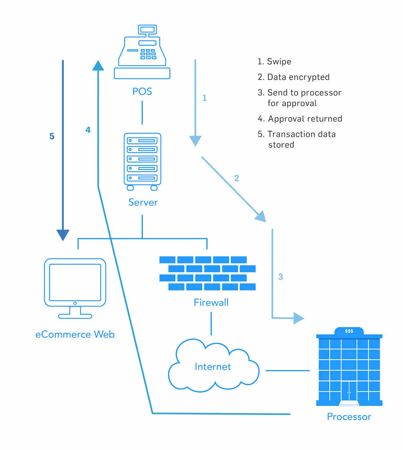 Card flow diagram
