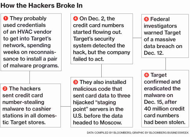 how hackers broke in flow chart