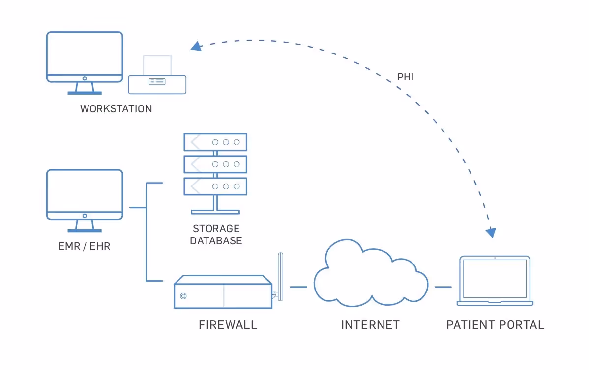 Basic PHI flow diagram