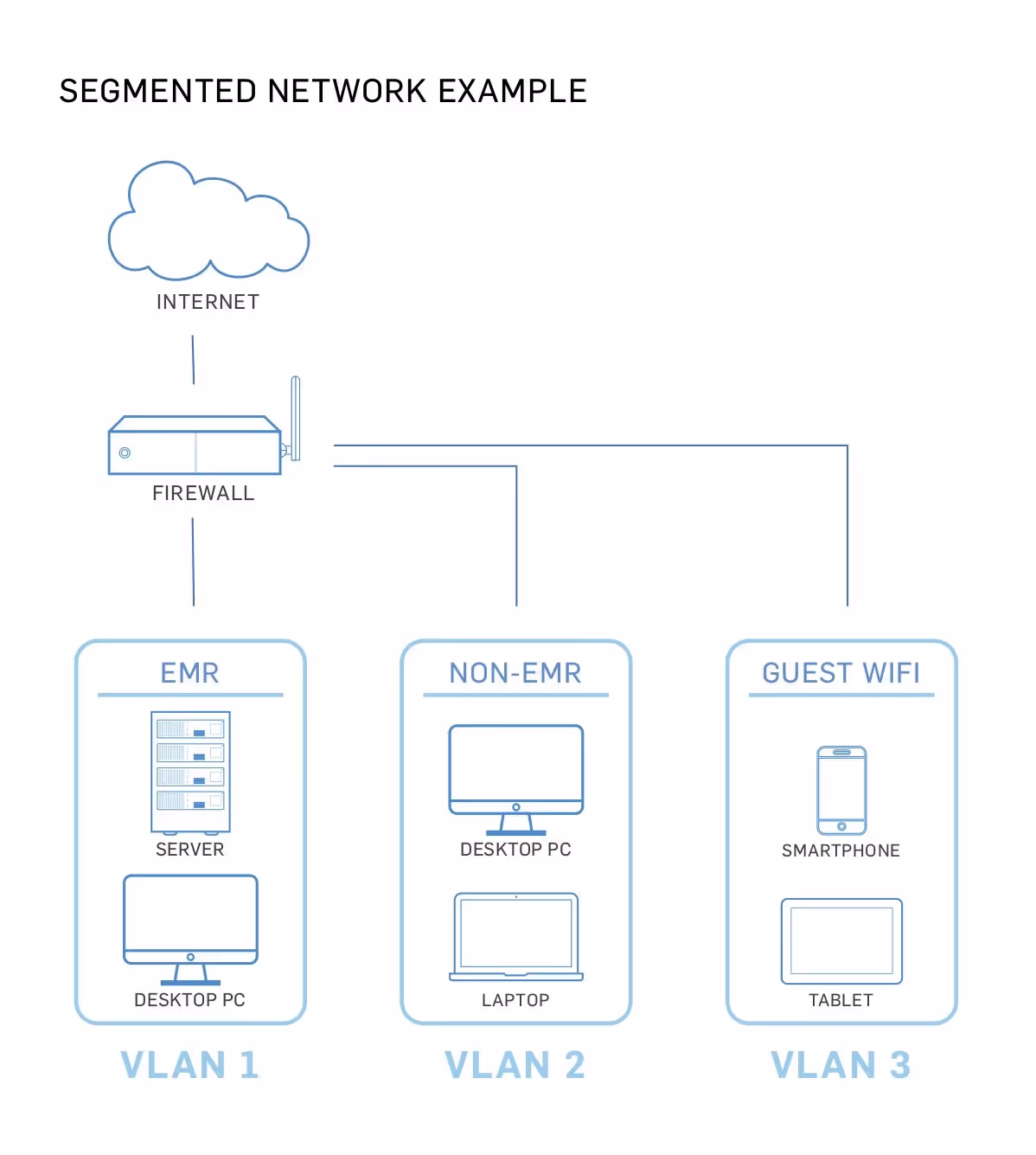 Segmented Network Example