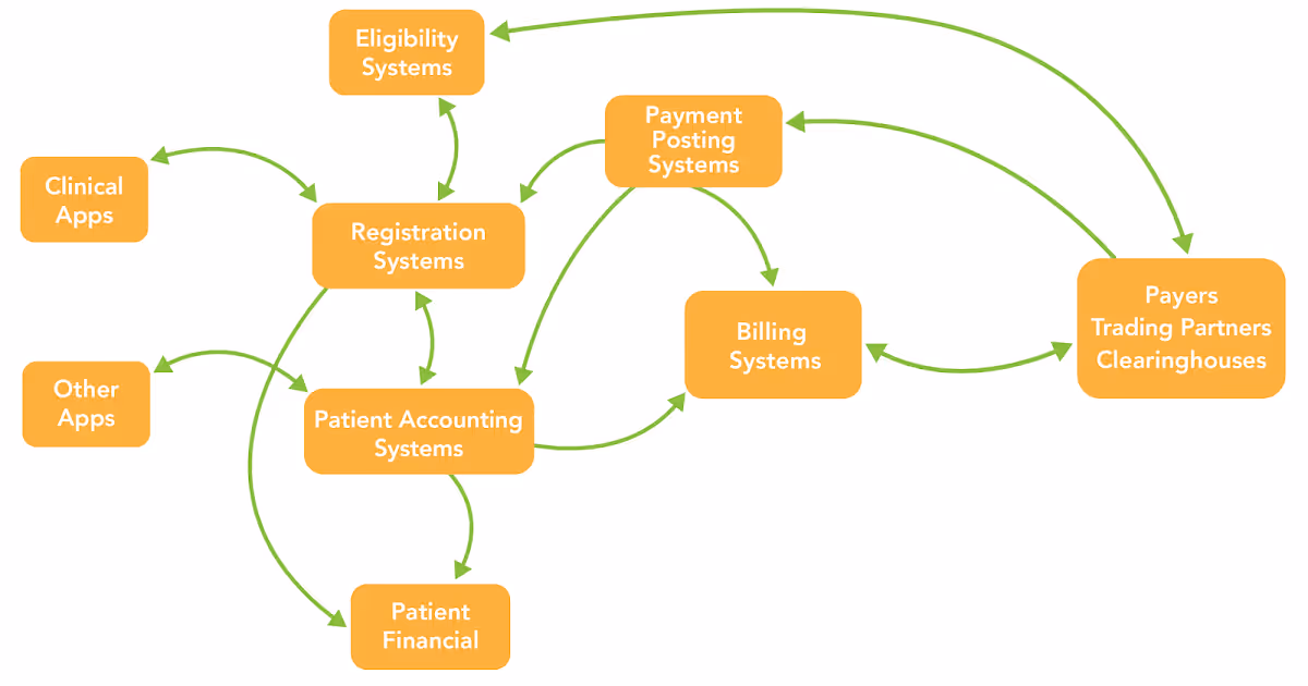 HIPAA Diagrams: the #1 Way to Help Your HIPAA Audits Go Faster
