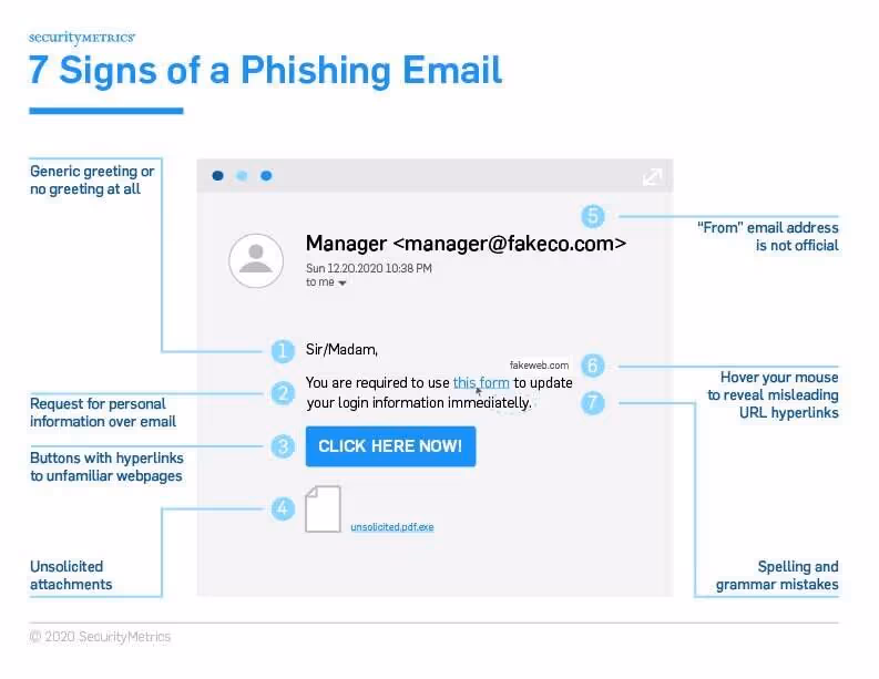 This shows email phishing examples and highlights how to spot them
