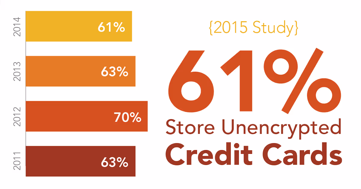 Sensitive Data Discovery Alert: 61% Don't Protect Customer Cards