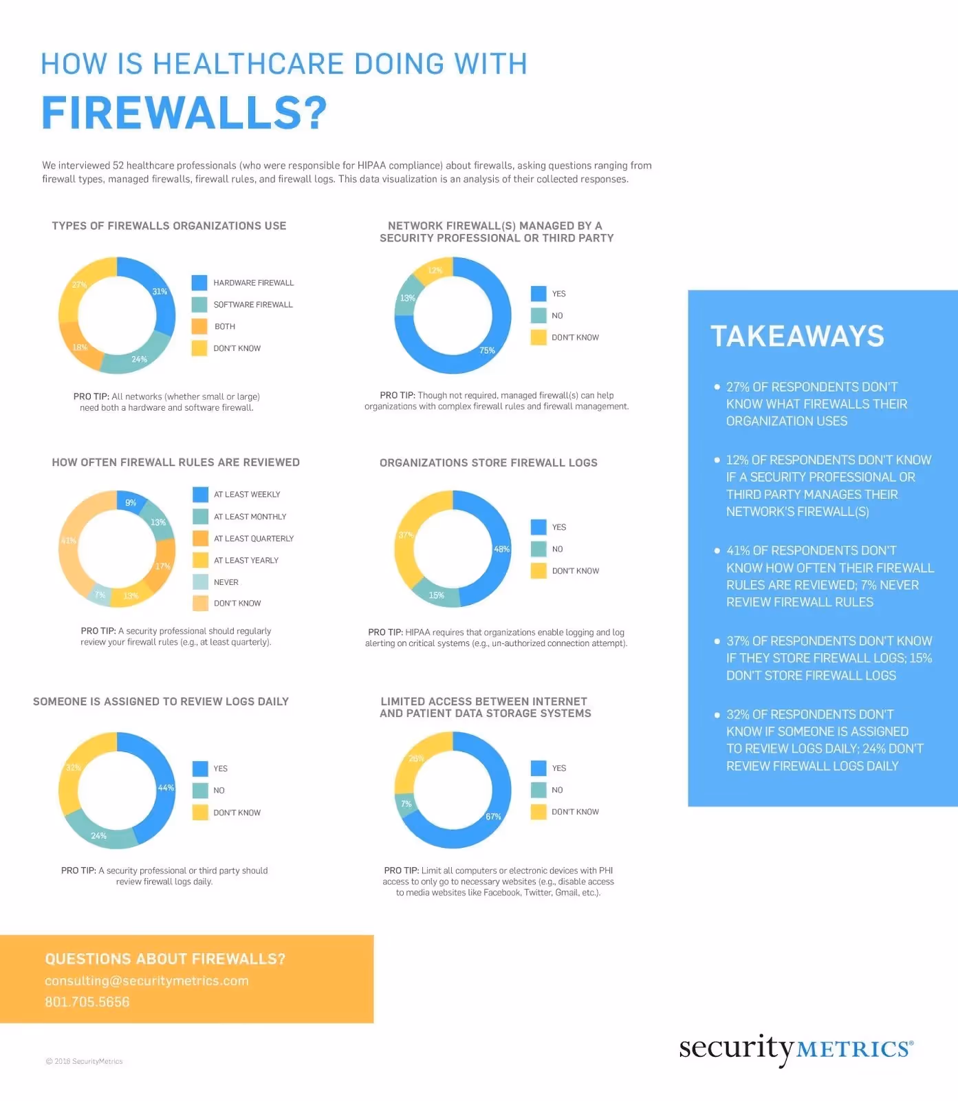 How is Healthcare doing with firewalls charts image