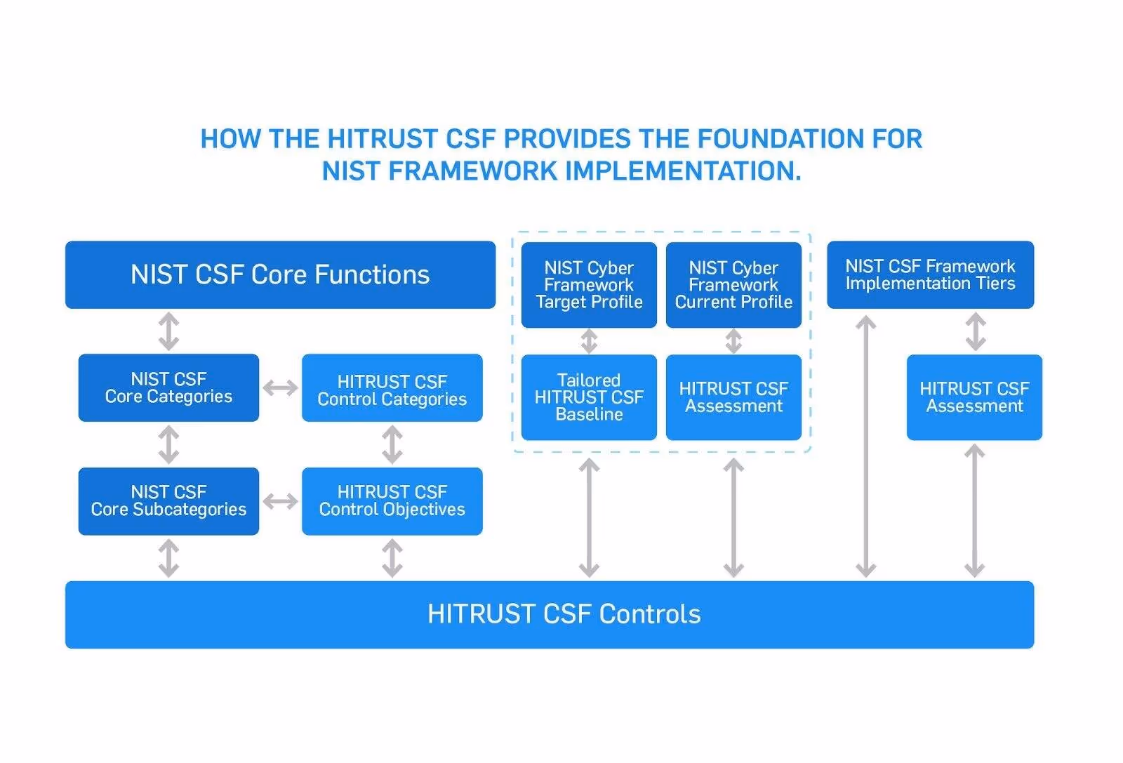 HITRUST CSF controls and NIST