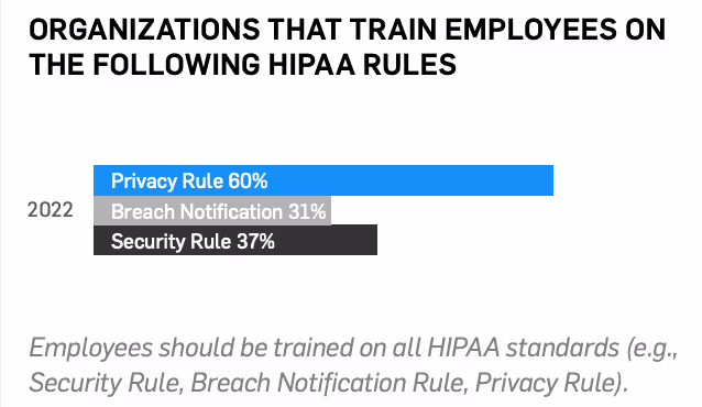 Statistics about what healthcare organizations train their employees on