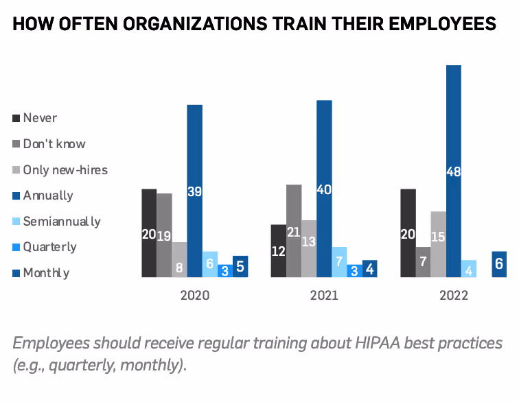 Statistics about how often organizations train their employees