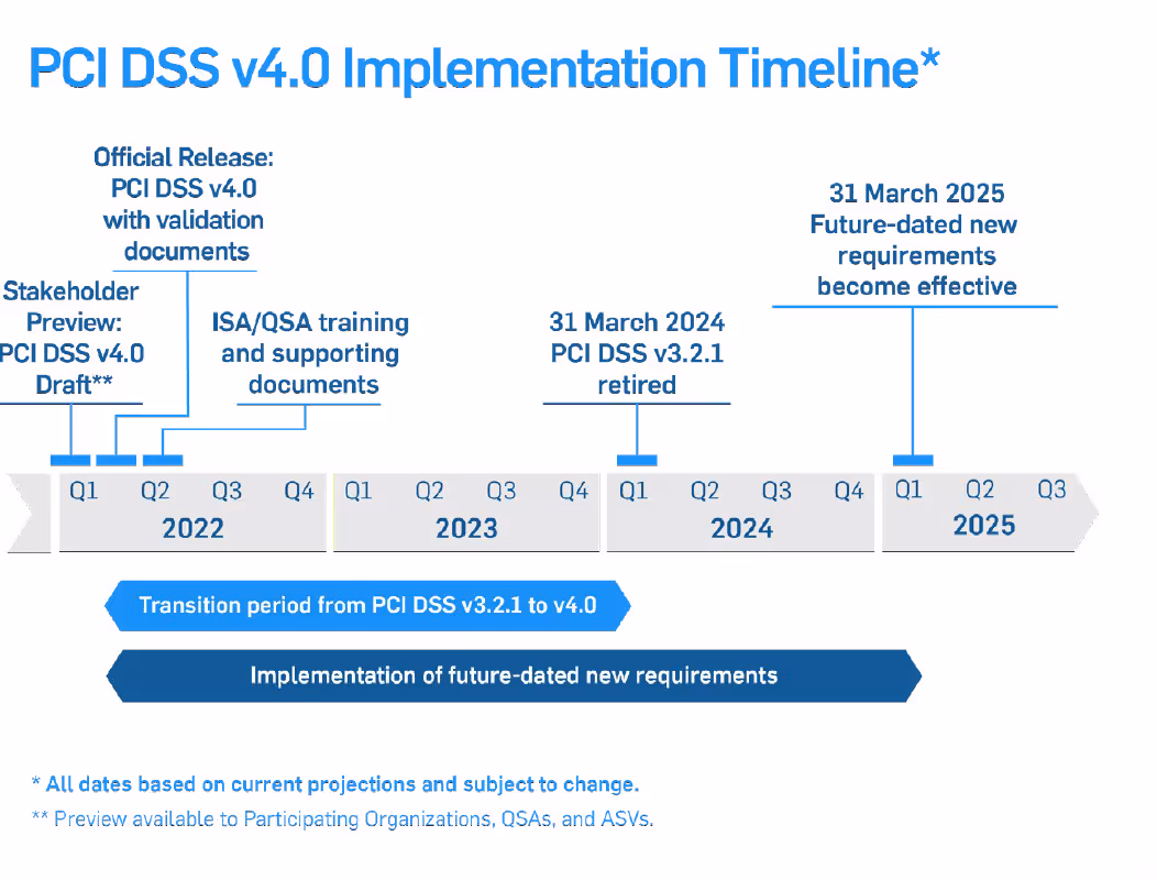 PCI DSS version 4.0 Implementation Timeline