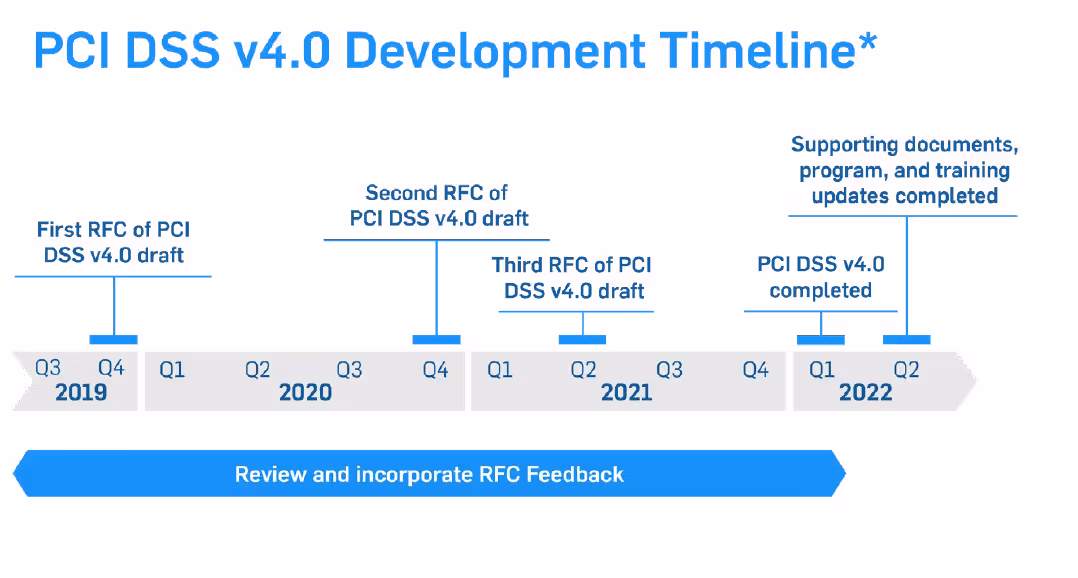 PCI DSS version 4.0 Development Timeline
