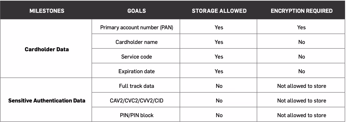 A table detailing which cardholder data can be stored or not, and if it is stored does it need to be encrypted.