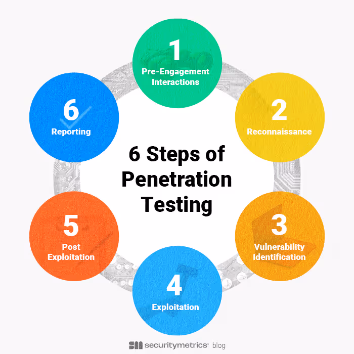 6 steps of a penetration test