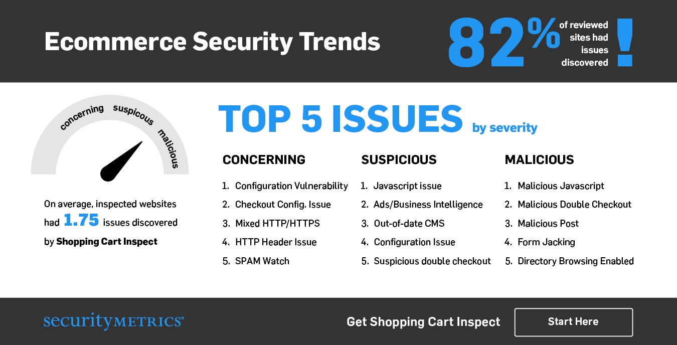 Ecommerce Security rends: The top issues discovered by SecurityMetrics investigations